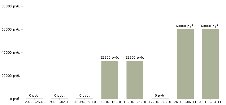 Вакансии «начальник отдела операционных касс»-Медиана зарплаты по вакансии «начальник отдела операционных касс» за 2 месяца
