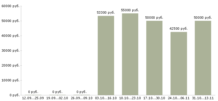 Вакансии «начальник транспортного подразделения»-Медиана зарплаты по вакансии «начальник транспортного подразделения» за 2 месяца