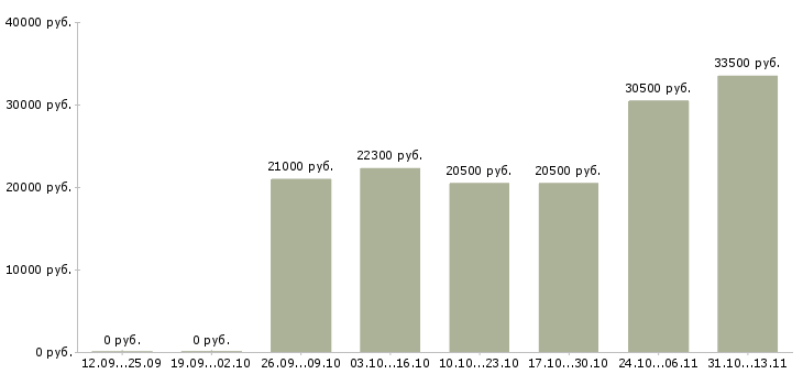 Вакансии «операционист срочно»-Медиана зарплаты по вакансии «операционист срочно» за 2 месяца