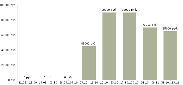 Вакансии «повар в семью на вахту»-Медиана зарплаты по вакансии «повар в семью на вахту» за 2 месяца