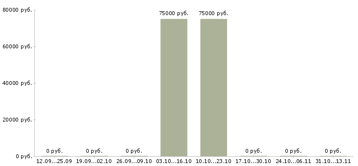 Вакансии «подработка для студентов старших курсов»-Медиана зарплаты по вакансии «подработка для студентов старших курсов» за 2 месяца