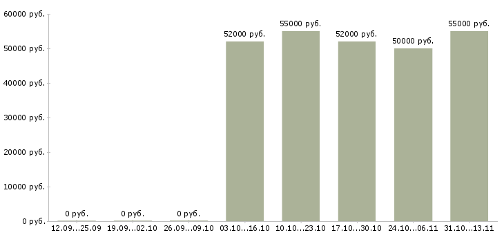 Вакансии «прессовщик на производство»-Медиана зарплаты по вакансии «прессовщик на производство» за 2 месяца