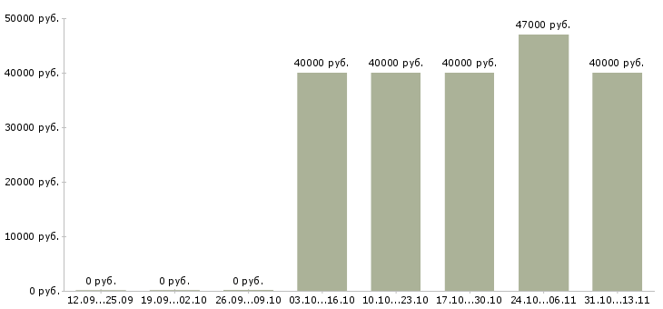Вакансии «продавец консультант в обувной отдел»-Медиана зарплаты по вакансии «продавец консультант в обувной отдел» за 2 месяца