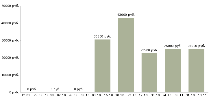 Вакансии «промоутер на вечернюю подработку»-Медиана зарплаты по вакансии «промоутер на вечернюю подработку» за 2 месяца