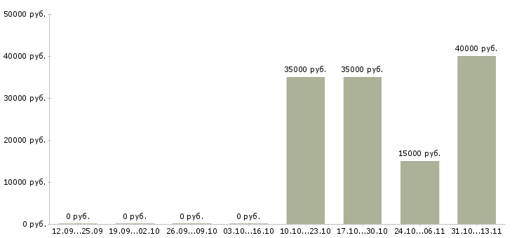 Вакансии «региональный представитель фонда»-Медиана зарплаты по вакансии «региональный представитель фонда» за 2 месяца