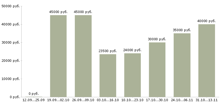 Вакансии «резчик на оборудовании»-Медиана зарплаты по вакансии «резчик на оборудовании» за 2 месяца