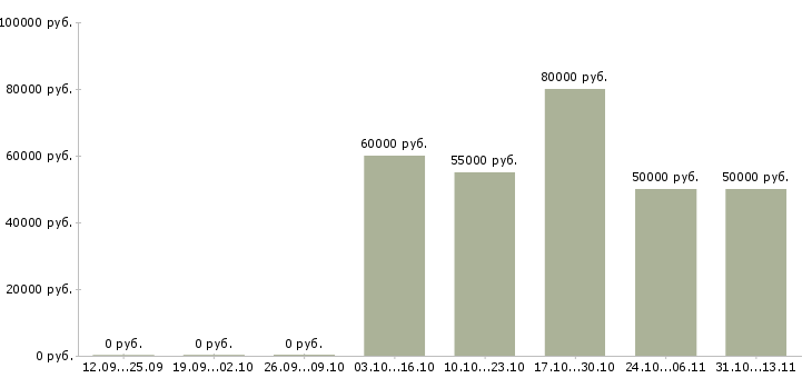 Вакансии «руководитель отдела пто»-Медиана зарплаты по вакансии «руководитель отдела пто» за 2 месяца