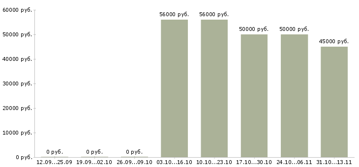 Вакансии «сборщики на склад медикаментов»-Медиана зарплаты по вакансии «сборщики на склад медикаментов» за 2 месяца