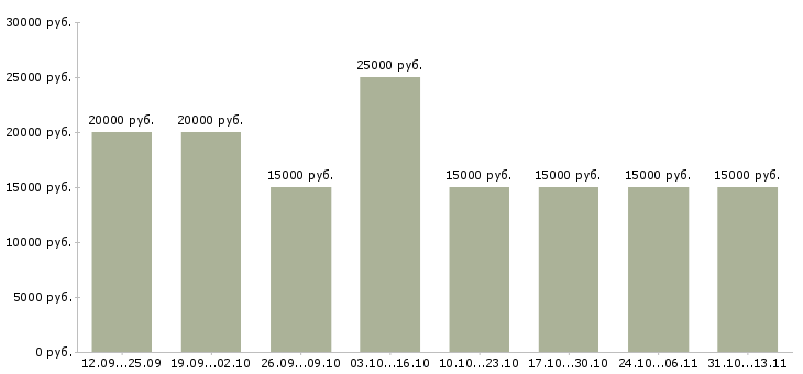 Вакансии «свободный график совмещение»-Медиана зарплаты по вакансии «свободный график совмещение» за 2 месяца