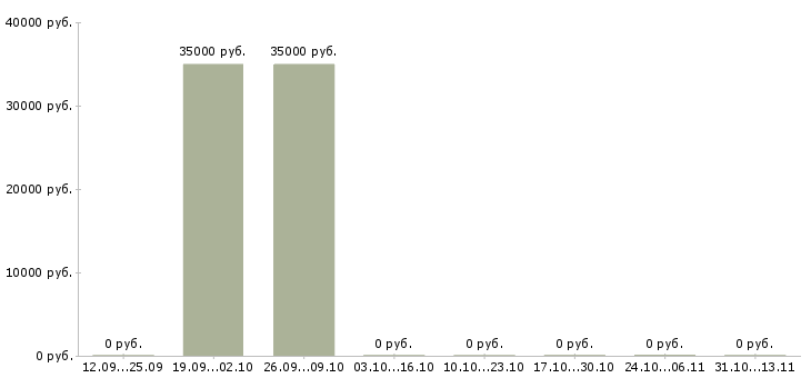 Вакансии «системный администратор в агентство недвижимости»-Медиана зарплаты по вакансии «системный администратор в агентство недвижимости» за 2 месяца