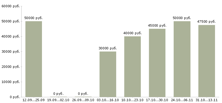 Вакансии «системный аналитик 1с»-Медиана зарплаты по вакансии «системный аналитик 1с» за 2 месяца