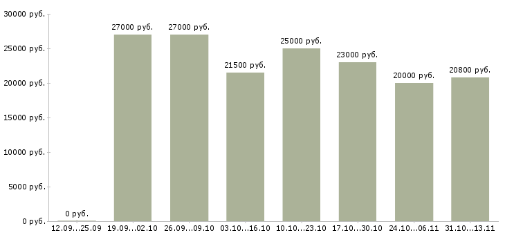 Вакансии «сотрудник пропускного контроля»-Медиана зарплаты по вакансии «сотрудник пропускного контроля» за 2 месяца