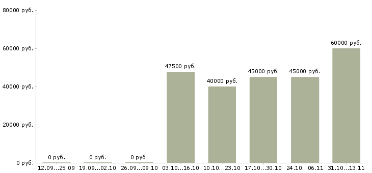 Вакансии «специалист бухгалтерского направления»-Медиана зарплаты по вакансии «специалист бухгалтерского направления» за 2 месяца