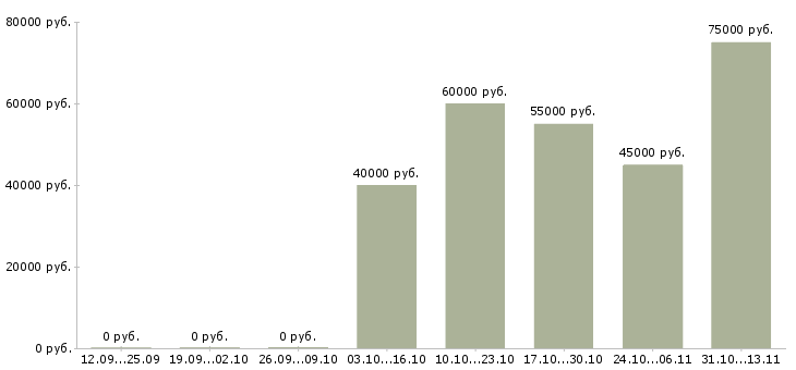 Вакансии «специалист по rtb рекламе»-Медиана зарплаты по вакансии «специалист по rtb рекламе» за 2 месяца