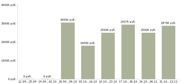 Вакансии «специалист по анкетированию»-Медиана зарплаты по вакансии «специалист по анкетированию» за 2 месяца