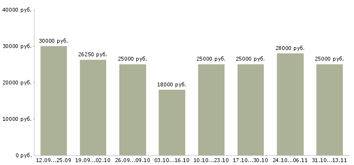 Вакансии «специалист по входящим звонкам»-Медиана зарплаты по вакансии «специалист по входящим звонкам» за 2 месяца