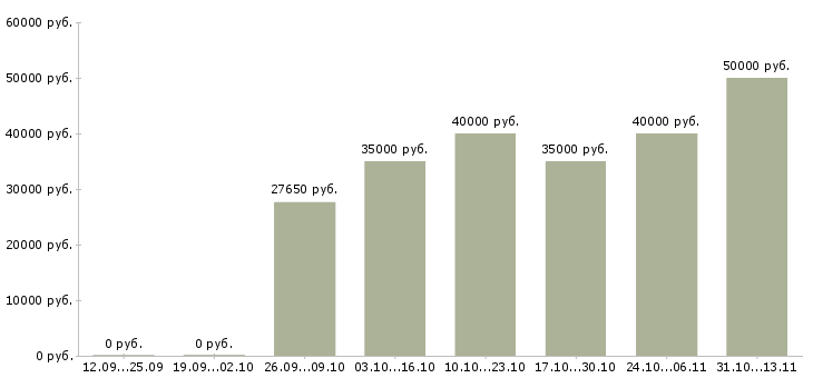 Вакансии «специалист по корпоративным коммуникациям»-Медиана зарплаты по вакансии «специалист по корпоративным коммуникациям» за 2 месяца