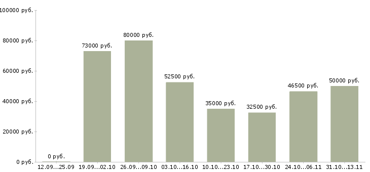 Вакансии «специалист по новому строительству»-Медиана зарплаты по вакансии «специалист по новому строительству» за 2 месяца