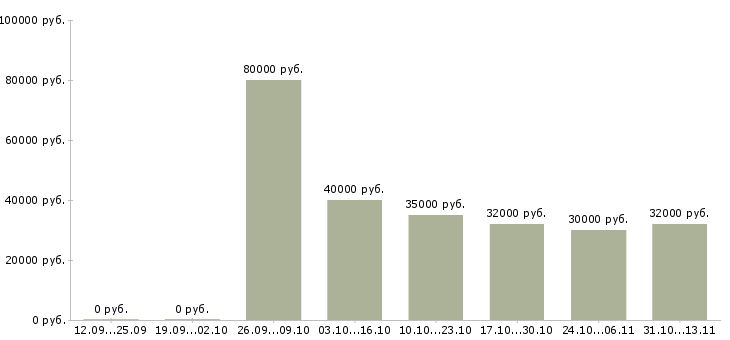 Вакансии «специалист по социальным медиа»-Медиана зарплаты по вакансии «специалист по социальным медиа» за 2 месяца