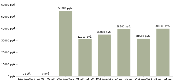 Вакансии «специалист салона связи»-Медиана зарплаты по вакансии «специалист салона связи» за 2 месяца
