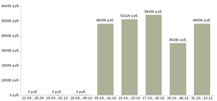 Вакансии «специалисты на внутреннюю отделку помещений»-Медиана зарплаты по вакансии «специалисты на внутреннюю отделку помещений» за 2 месяца