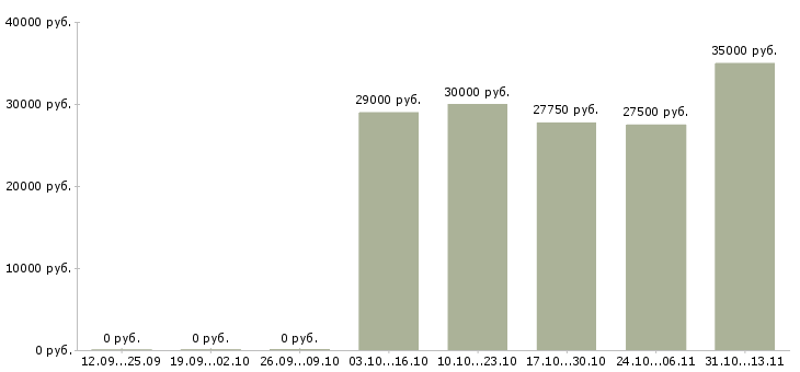 Вакансии «старший смены складского комплекса»-Медиана зарплаты по вакансии «старший смены складского комплекса» за 2 месяца