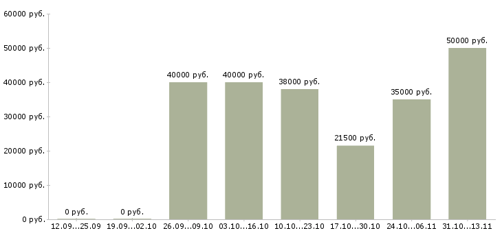 Вакансии «технолог по переработке пластмасс»-Медиана зарплаты по вакансии «технолог по переработке пластмасс» за 2 месяца