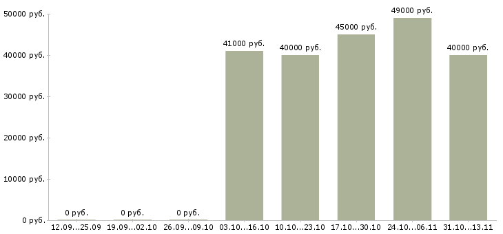 Вакансии «требуется административный директор»-Медиана зарплаты по вакансии «требуется административный директор» за 2 месяца