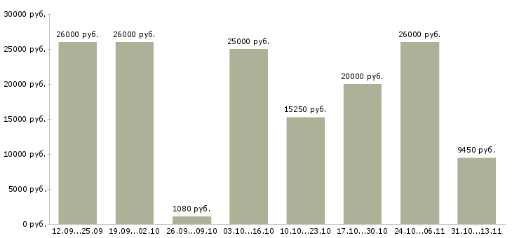 Вакансии «уборщица в продовольственный магазин»-Медиана зарплаты по вакансии «уборщица в продовольственный магазин» за 2 месяца