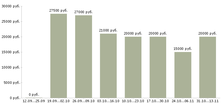 Вакансии «удаленный сотрудник гибкий график»-Медиана зарплаты по вакансии «удаленный сотрудник гибкий график» за 2 месяца