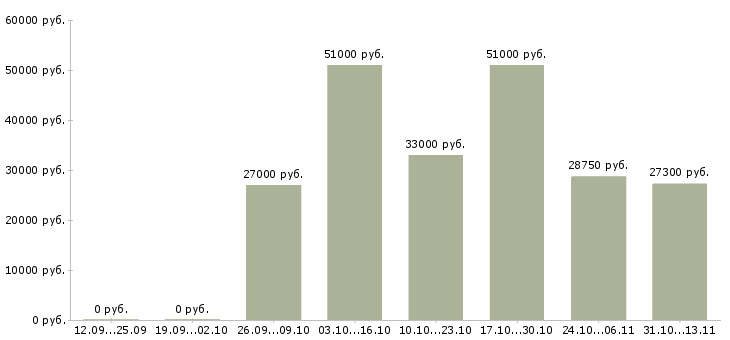 Вакансии «упаковщица с еженедельной оплатой»-Медиана зарплаты по вакансии «упаковщица с еженедельной оплатой» за 2 месяца