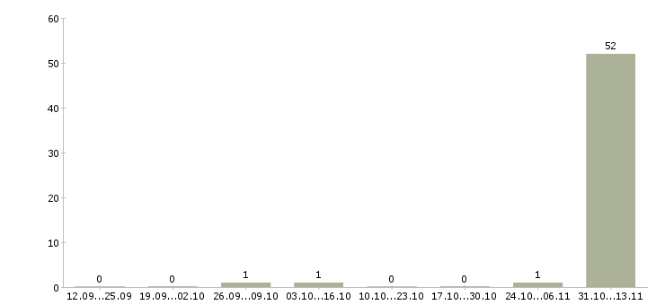 Работа «автор работ по аудиту»-Число вакансий «автор работ по аудиту» на сайте за 2 месяца