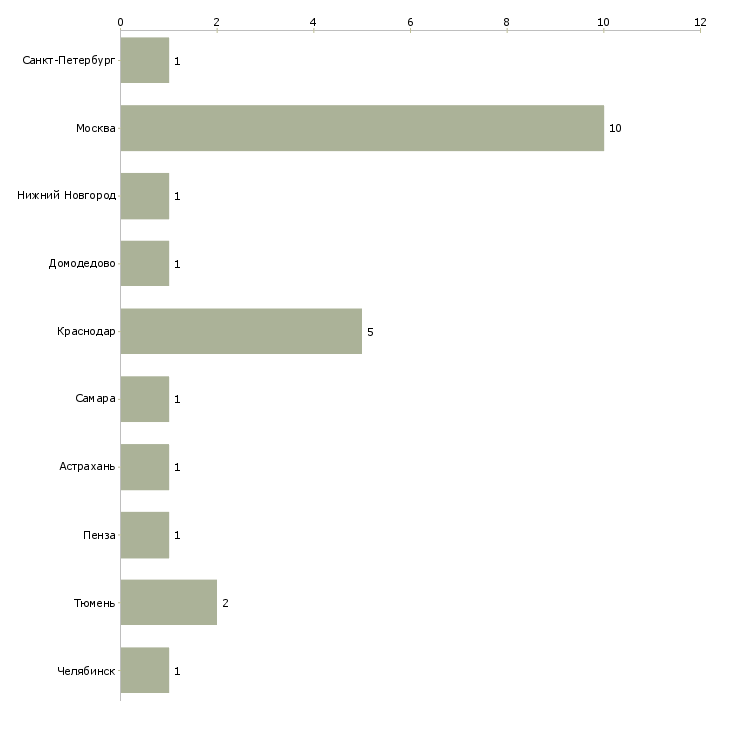 Найти работу администратор транспортного отдела-Число вакансий «администратор транспортного отдела» на сайте в городах Росcии
