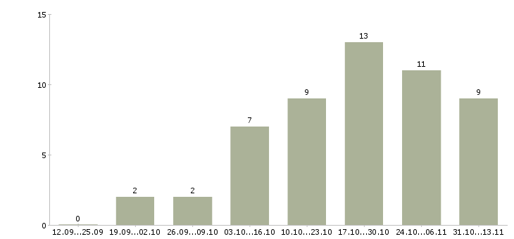 Работа «администратор транспортного отдела»-Число вакансий «администратор транспортного отдела» на сайте за 2 месяца