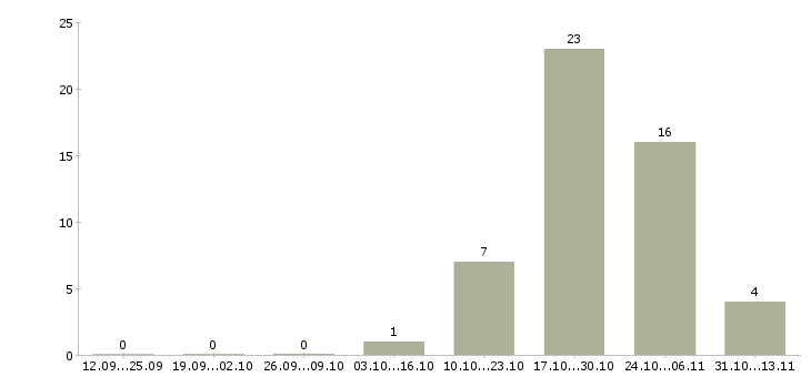 Работа «администратор ювелирного салона»-Число вакансий «администратор ювелирного салона» на сайте за 2 месяца