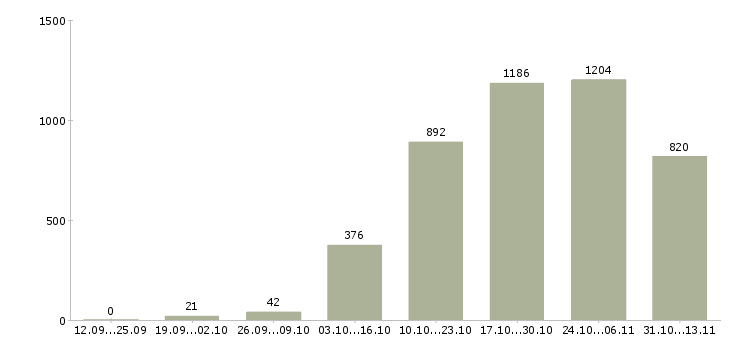 Работа «бригадир смены склада»-Число вакансий «бригадир смены склада» на сайте за 2 месяца