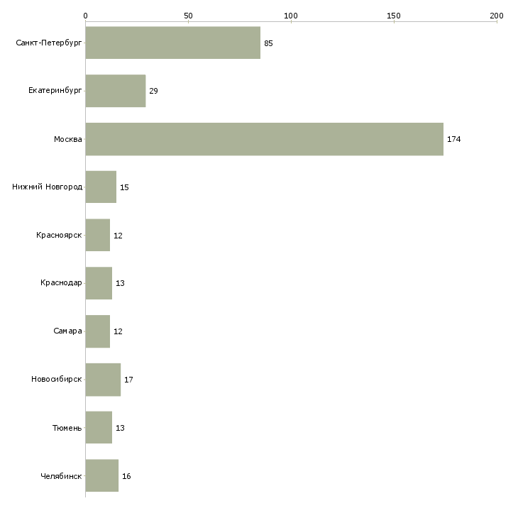 Найти работу ведущий инженер по согласованиям-Число вакансий «ведущий инженер по согласованиям» на сайте в городах Росcии