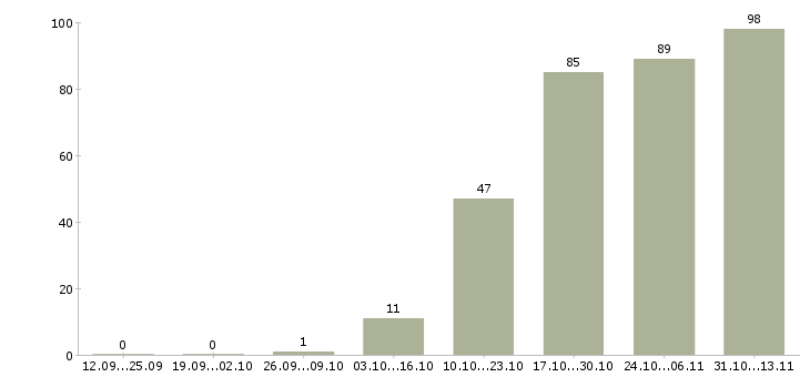 Работа «ведущий специалист отдела социальных программ»-Число вакансий «ведущий специалист отдела социальных программ» на сайте за 2 месяца