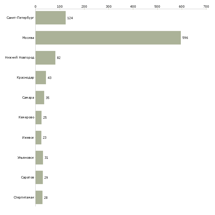 Найти работу водитель корпоративного обслуживания-Число вакансий «водитель корпоративного обслуживания» на сайте в городах Росcии