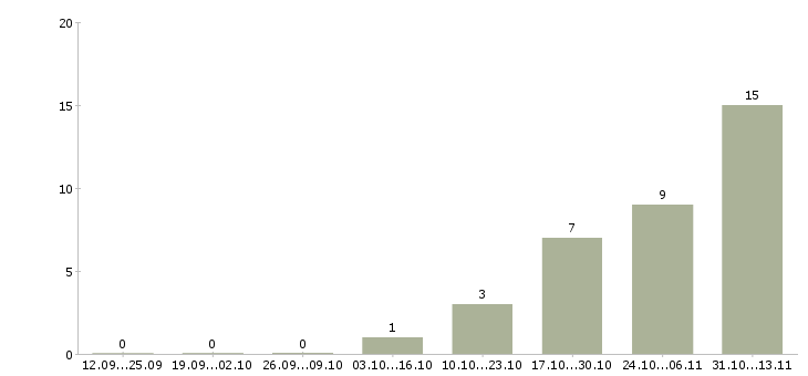 Работа «водитель погрузчика электро и дизель»-Число вакансий «водитель погрузчика электро и дизель» на сайте за 2 месяца