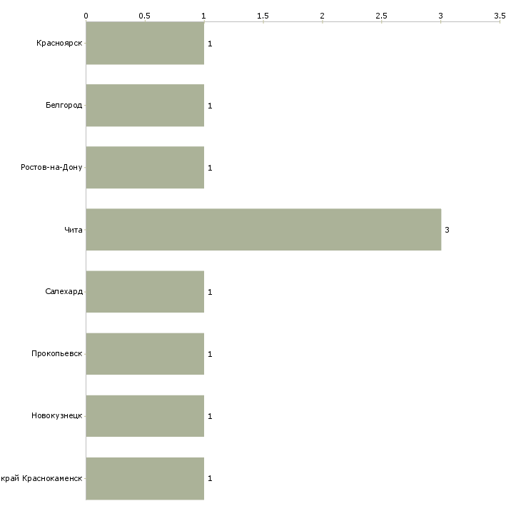 Найти работу водитель самосвала белаз-Число вакансий «водитель самосвала белаз» на сайте в городах Росcии
