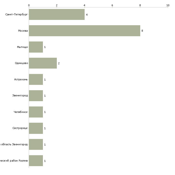 Найти работу горничная в дом отдыха-Число вакансий «горничная в дом отдыха» на сайте в городах Росcии