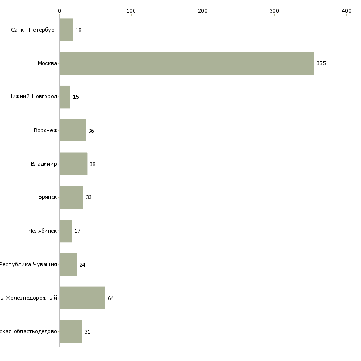 Найти работу грузчик 30 дней-Число вакансий «грузчик 30 дней» на сайте в городах Росcии
