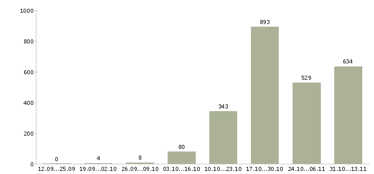 Работа «директор по обучению учебного центра»-Число вакансий «директор по обучению учебного центра» на сайте за 2 месяца