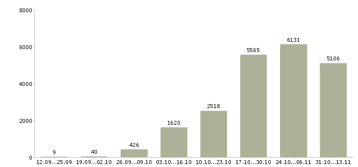 Работа «зарабатываем дома удаленная работа»-Число вакансий «зарабатываем дома удаленная работа» на сайте за 2 месяца