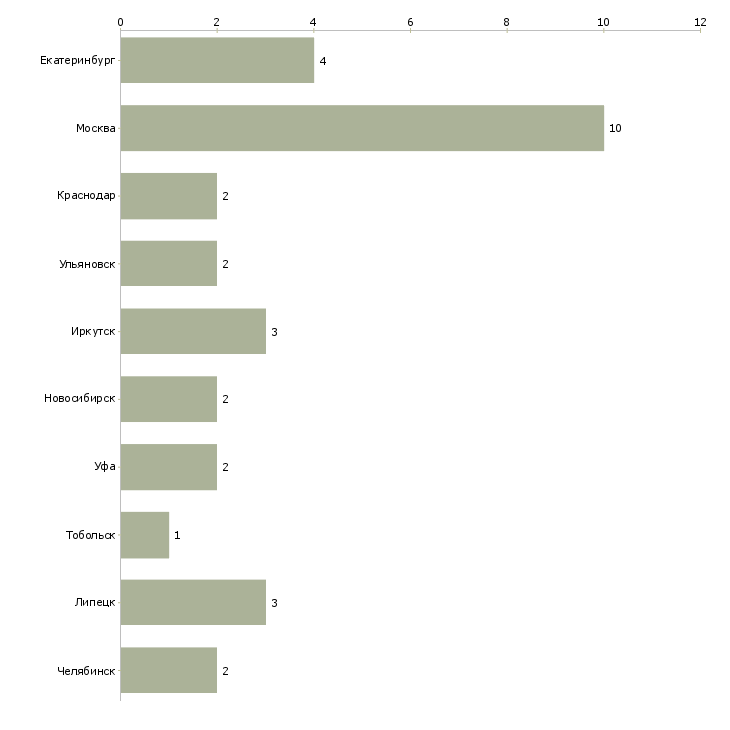 Найти работу инспектор службы режима и контроля-Число вакансий «инспектор службы режима и контроля» на сайте в городах Росcии