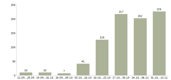 Работа «информационный менеджер на удалённую работу»-Число вакансий «информационный менеджер на удалённую работу» на сайте за 2 месяца