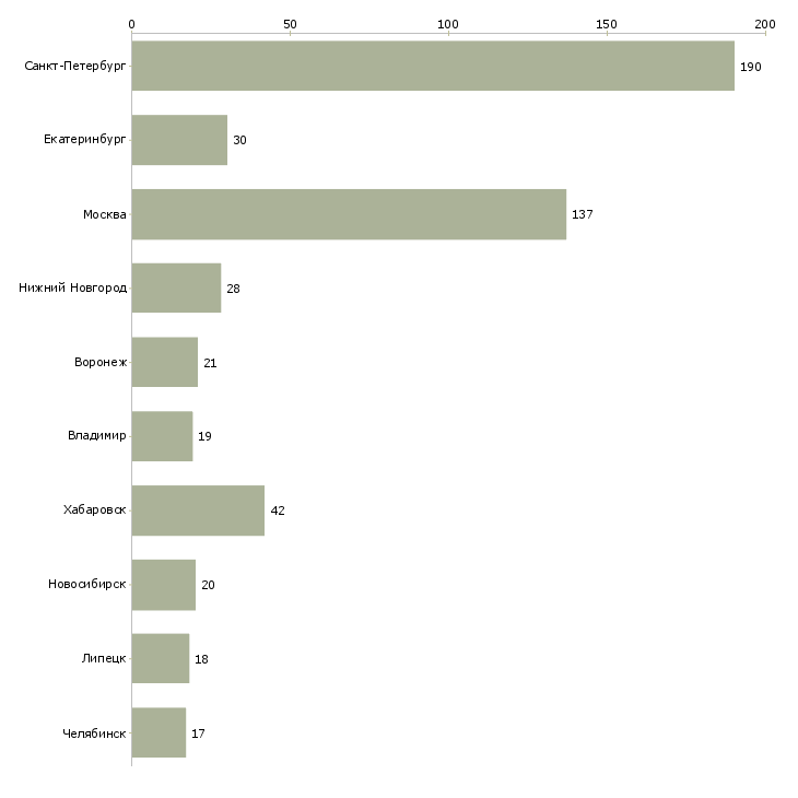Найти работу ищу партнеров в свою команду-Число вакансий «ищу партнеров в свою команду» на сайте в городах Росcии