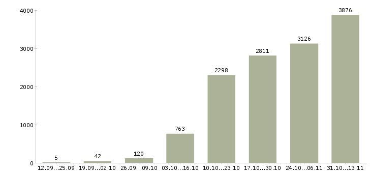 Работа «комплектовщик по накладной»-Число вакансий «комплектовщик по накладной» на сайте за 2 месяца