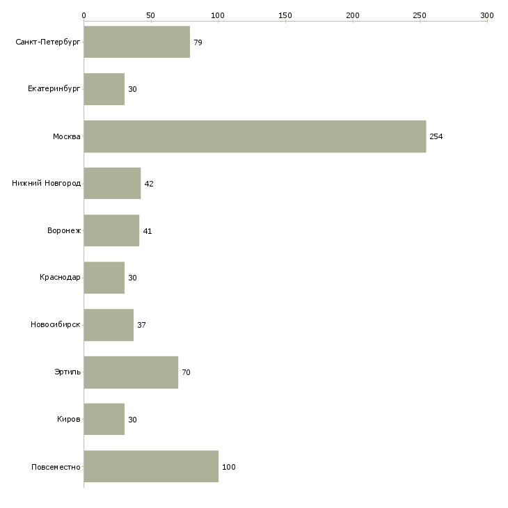 Найти работу консультант совмещение-Число вакансий «консультант совмещение» на сайте в городах Росcии